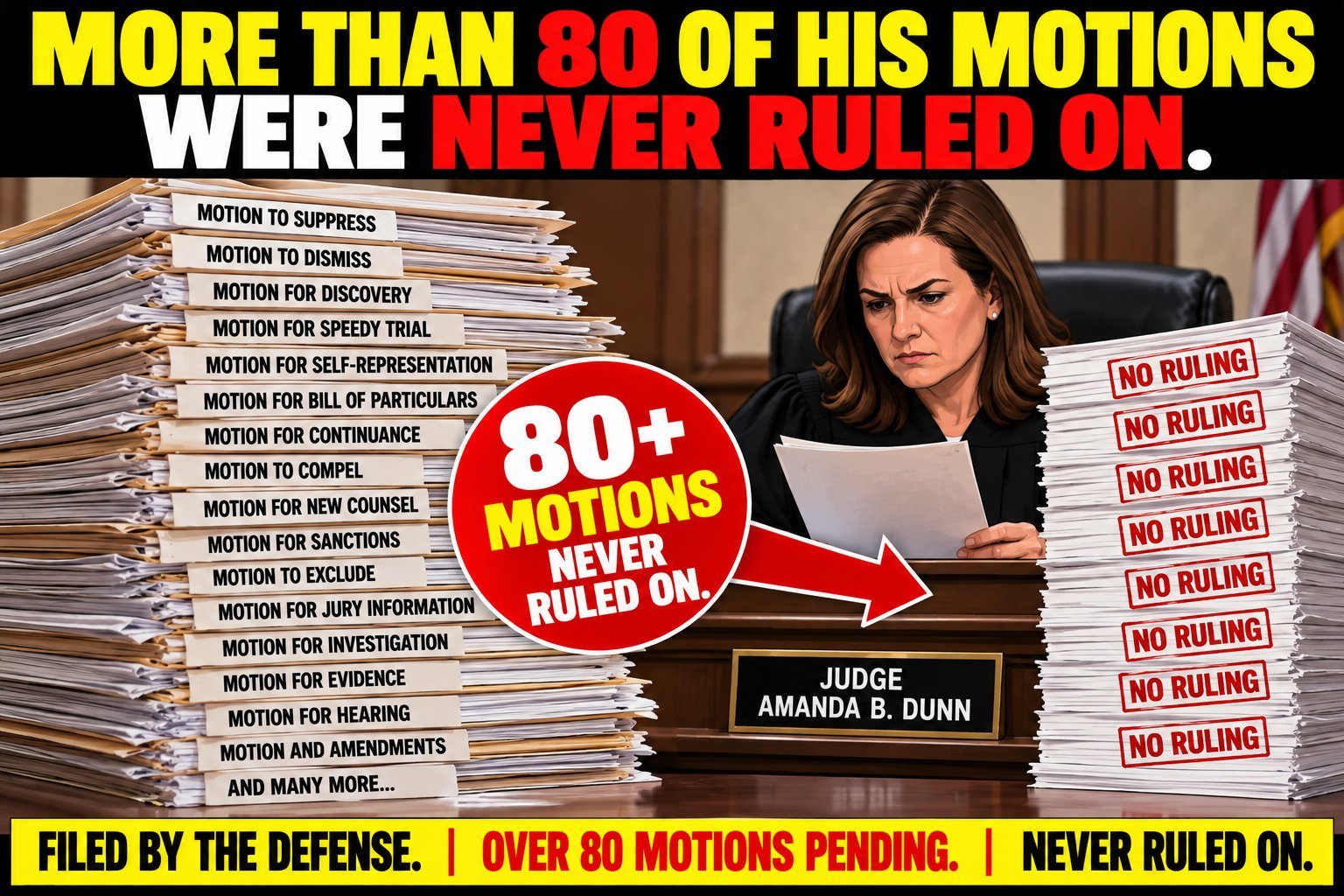 More than 80 of his motions were never ruled on. A stack of motions to suppress, dismiss, discovery, speedy trial, self-representation, bill of particulars and more sits beside a stack stamped NO RULING in front of Judge Amanda B. Dunn.